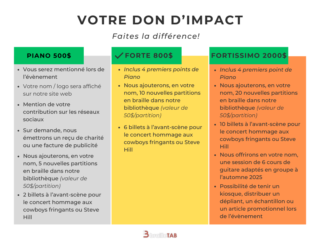 Image résumant les différents dons possibles